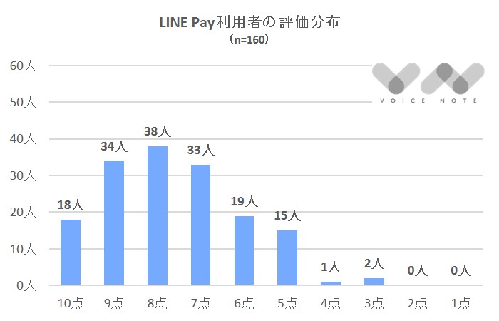 LINE Pay評価分布