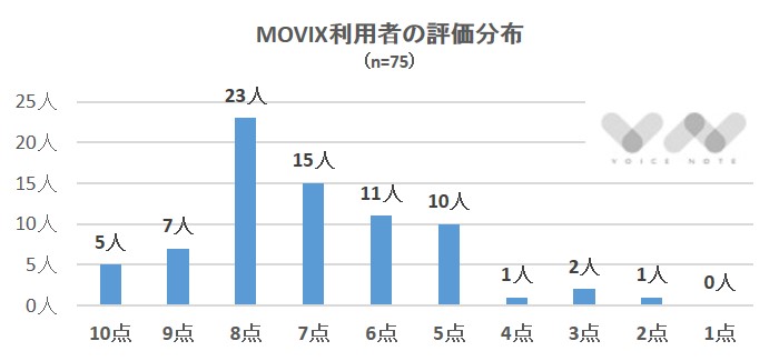 MOV評価分布1