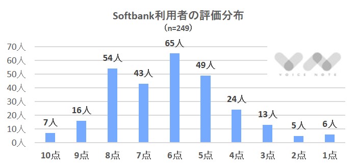 Softbank評価