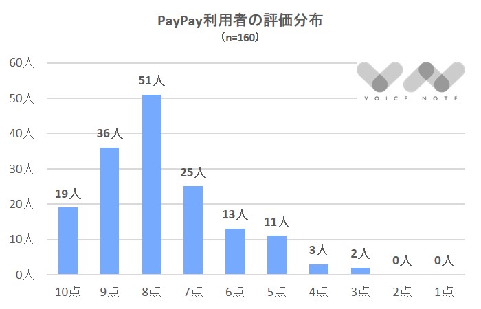 Paypay評価分布-2